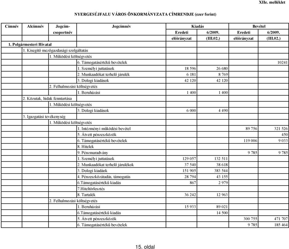 Munkaadókat terhelő járulék 6 181 8 769 3. Dologi kiadások 42 120 42 120 1. Beruházási 1 400 1 400 2. Közutak, hidak fenntartása 3. Dologi kiadások 6 000 4 490 3. Igazgatási tevékenység 1.