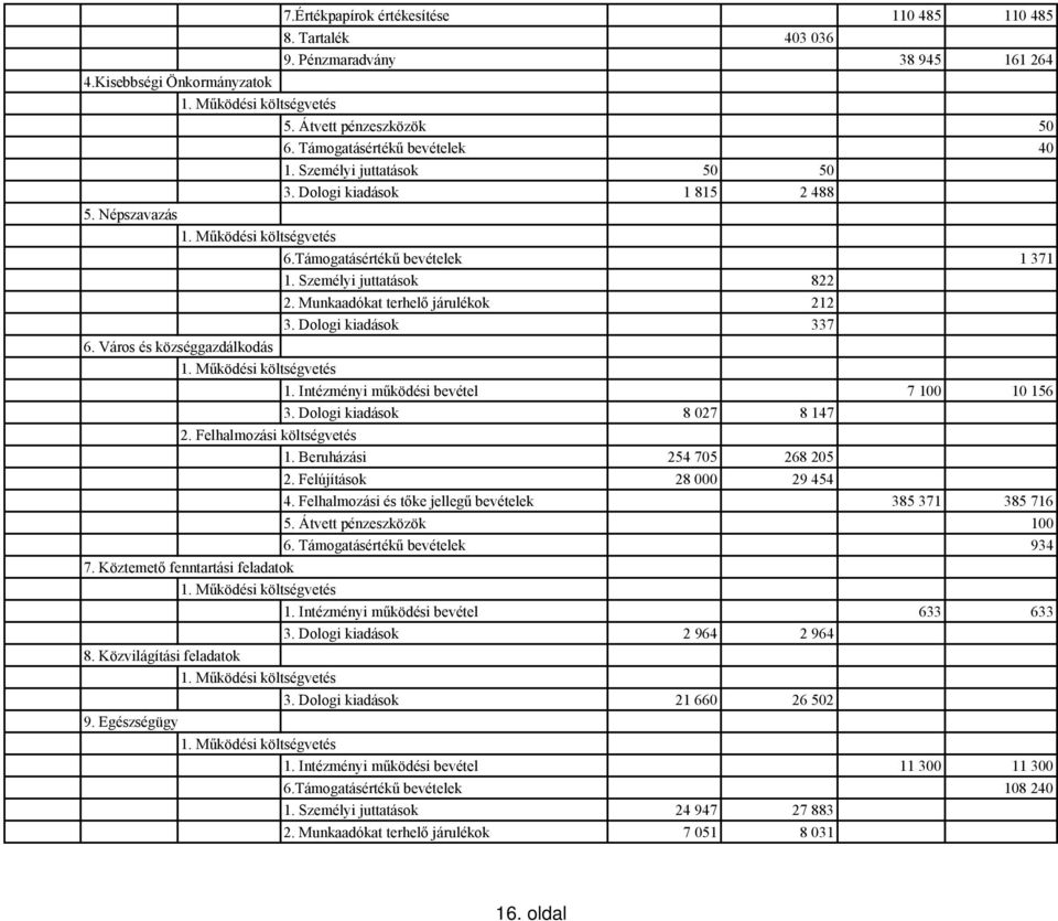 Város és községgazdálkodás 1. Intézményi működési bevétel 7 100 10 156 3. Dologi kiadások 8 027 8 147 1. Beruházási 254 705 268 205 2. Felújítások 28 000 29 454 4.