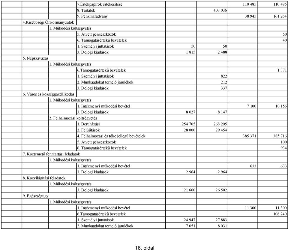 Város és községgazdálkodás 1. Intézményi működési bevétel 7 100 10 156 3. Dologi kiadások 8 027 8 147 1. Beruházási 254 705 268 205 2. Felújítások 28 000 29 454 4.