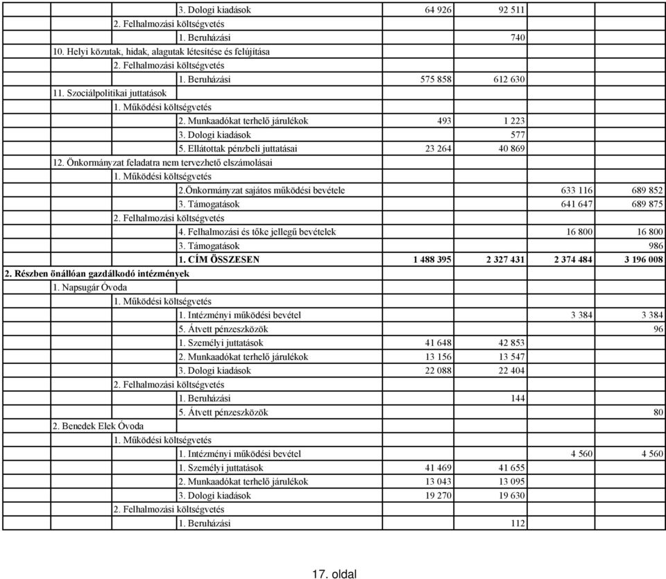 Önkormányzat sajátos működési bevétele 633 116 689 852 3. Támogatások 641 647 689 875 4. Felhalmozási és tőke jellegű bevételek 16 800 16 800 3. Támogatások 986 1.