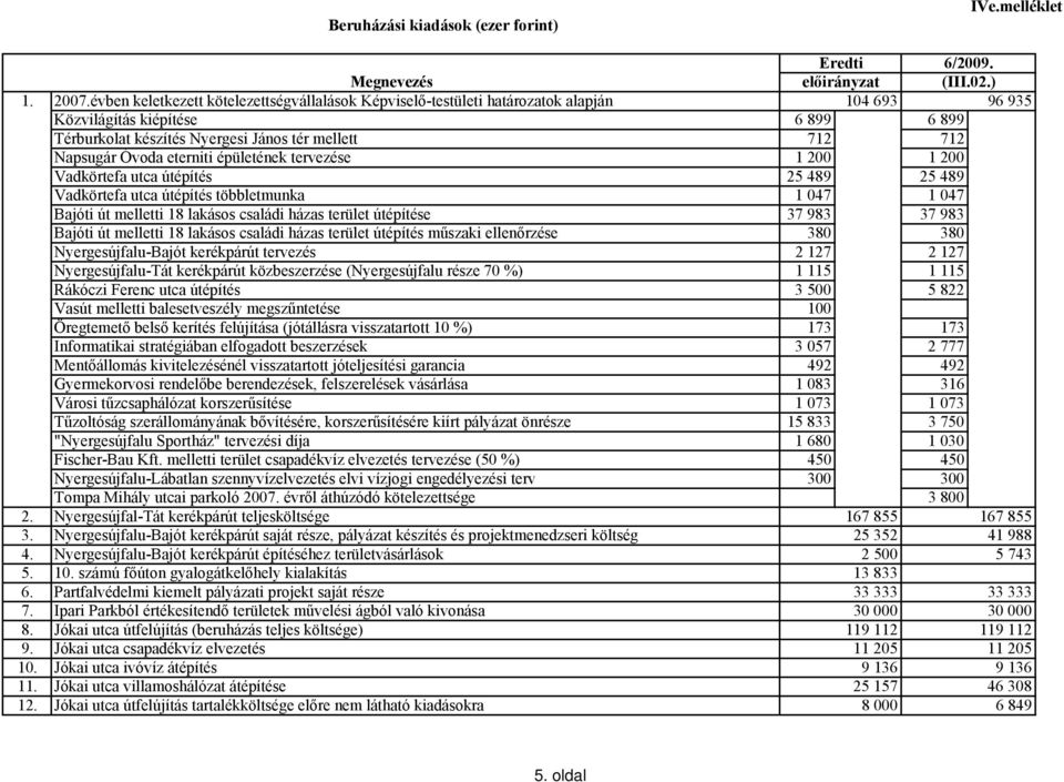 Óvoda eterniti épületének tervezése 1 200 1 200 Vadkörtefa utca útépítés 25 489 25 489 Vadkörtefa utca útépítés többletmunka 1 047 1 047 Bajóti út melletti 18 lakásos családi házas terület útépítése