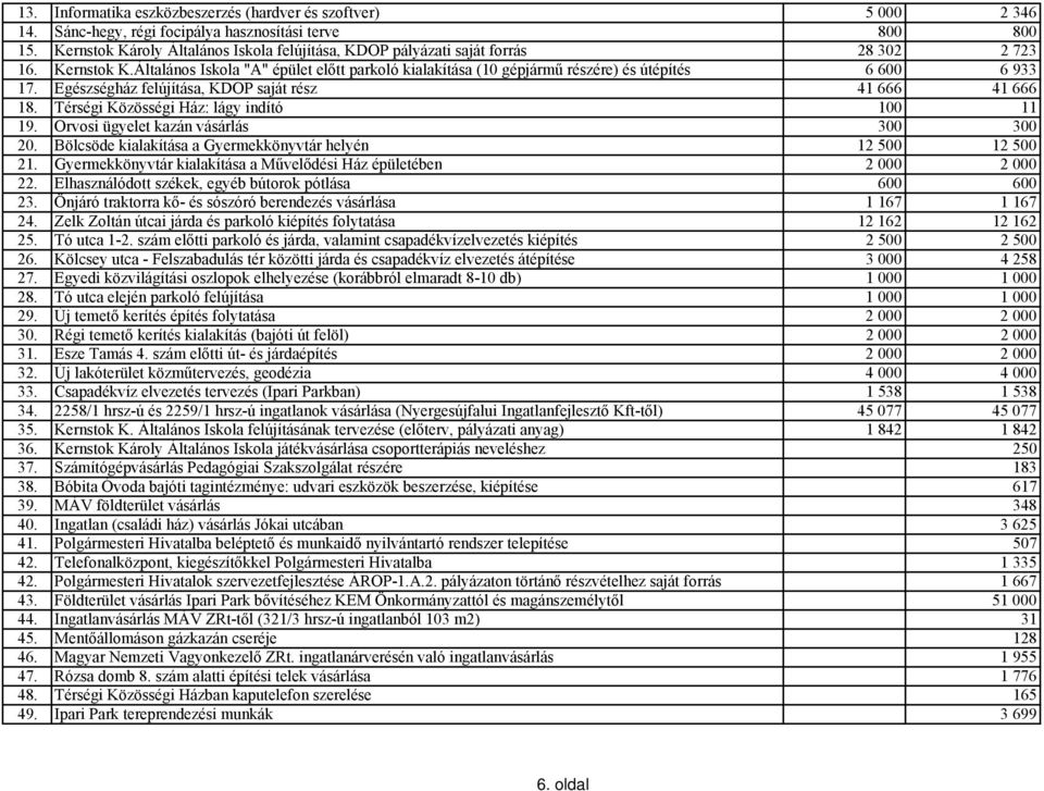 Általános Iskola "A" épület előtt parkoló kialakítása (10 gépjármű részére) és útépítés 6 600 6 933 17. Egészségház felújítása, KDOP saját rész 41 666 41 666 18.