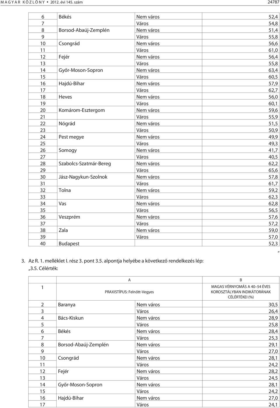 Nem város 63,4 15 Város 60,5 16 Hajdú-Bihar Nem város 57,9 17 Város 62,7 18 Heves Nem város 56,0 19 Város 60,1 20 Komárom-Esztergom Nem város 59,6 21 Város 55,9 22 Nógrád Nem város 51,5 23 Város 50,9