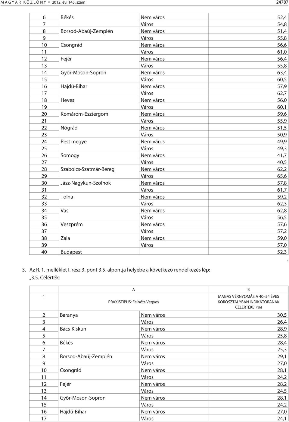 Nem város 63,4 15 Város 60,5 16 Hajdú-Bihar Nem város 57,9 17 Város 62,7 18 Heves Nem város 56,0 19 Város 60,1 20 Komárom-Esztergom Nem város 59,6 21 Város 55,9 22 Nógrád Nem város 51,5 23 Város 50,9