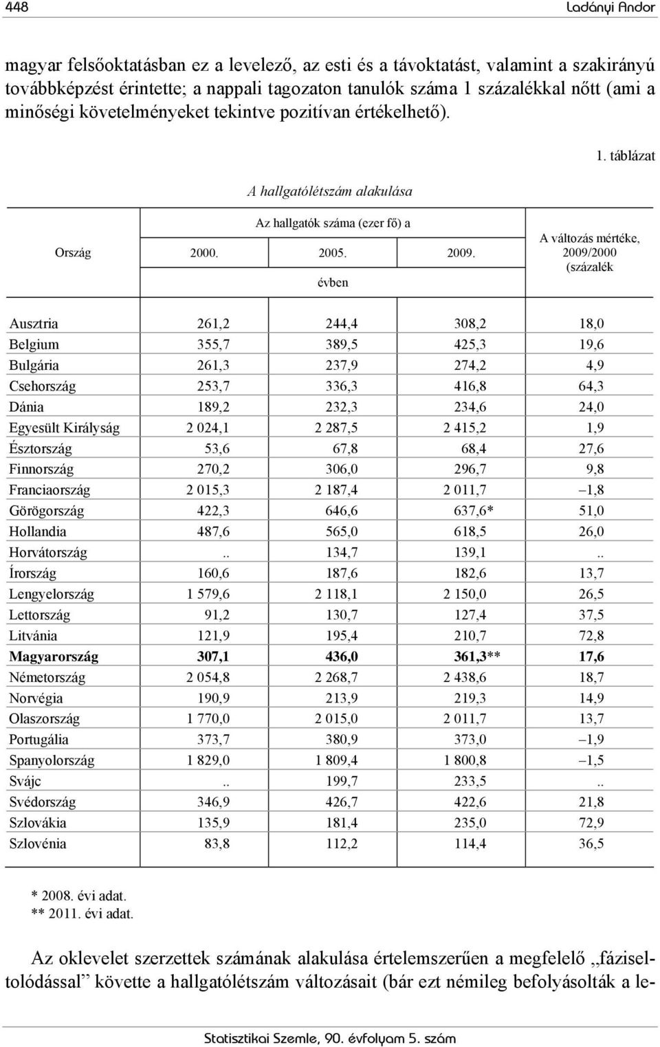 évben A változás mértéke, 2009/2000 (százalék Ausztria 261,2 244,4 308,2 18,0 Belgium 355,7 389,5 425,3 19,6 Bulgária 261,3 237,9 274,2 4,9 Csehország 253,7 336,3 416,8 64,3 Dánia 189,2 232,3 234,6