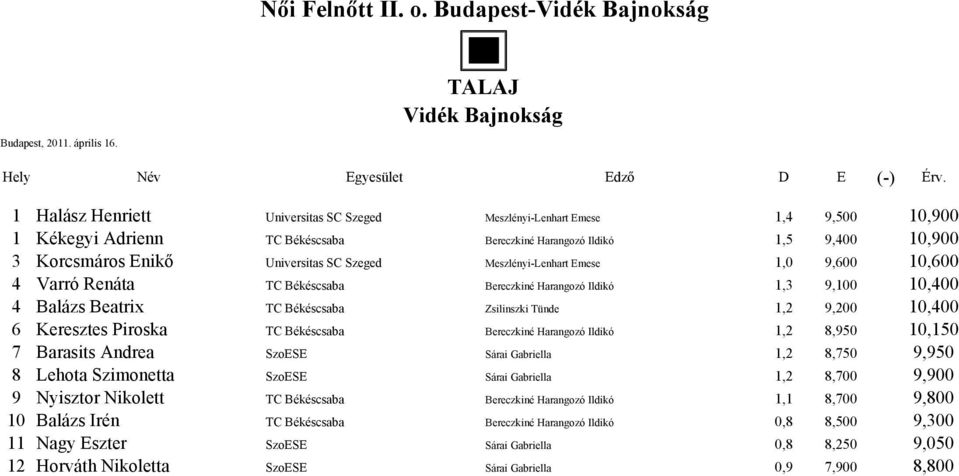 Zsilinszki Tünde 1,2 9,200 10,400 6 Keresztes Piroska TC Békéscsaba Bereczkiné Harangozó Ildikó 1,2 8,950 10,150 7 Barasits Andrea SzoESE Sárai Gabriella 1,2 8,750 9,950 8 Lehota Szimonetta SzoESE