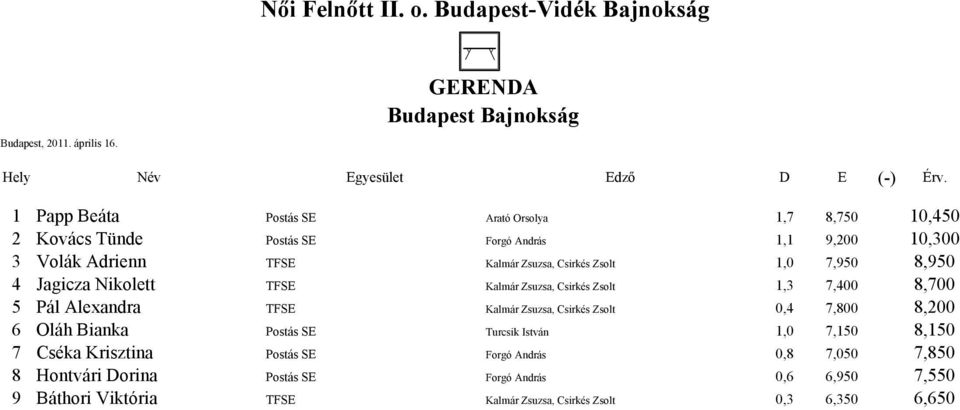 5 Pál Alexandra TFSE Kalmár Zsuzsa, Csirkés Zsolt 0,4 7,800 8,200 6 Oláh Bianka Postás SE Turcsik István 1,0 7,150 8,150 7 Cséka Krisztina Postás SE