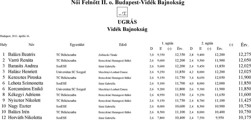 Emese 2,6 9,250 11,850 4,2 8,000 12,200 12,025 5 Keresztes Piroska TC Békéscsaba Bereczkiné Harangozó Ildikó 2,6 9,150 11,750 3,4 8,650 12,050 11,900 6 Lehota Szimonetta SzoESE Sárai Gabriella 2,6