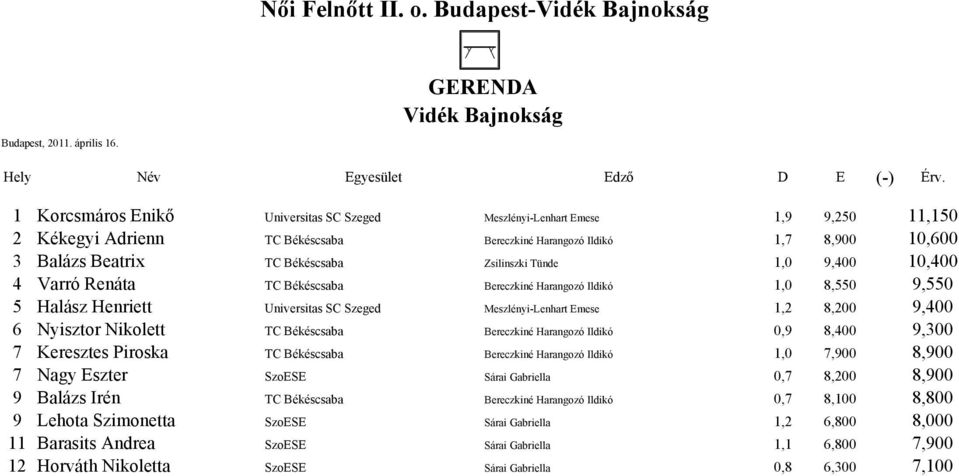 Meszlényi-Lenhart Emese 1,2 8,200 9,400 6 Nyisztor Nikolett TC Békéscsaba Bereczkiné Harangozó Ildikó 0,9 8,400 9,300 7 Keresztes Piroska TC Békéscsaba Bereczkiné Harangozó Ildikó 1,0 7,900 8,900 7