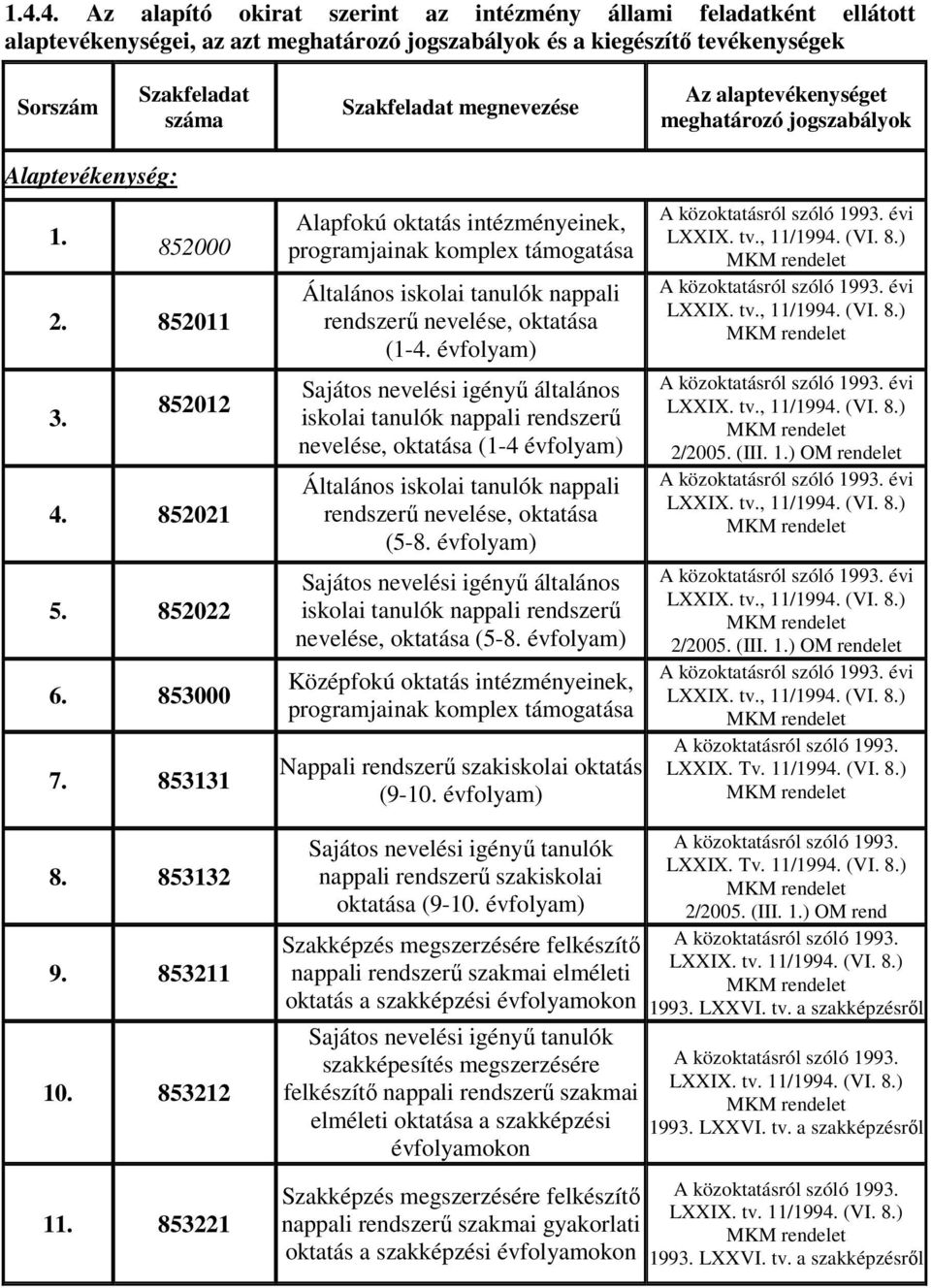 853131 Alapfokú oktatás intézményeinek, programjainak komplex támogatása Általános iskolai tanulók nappali rendszerű nevelése, oktatása (1-4.