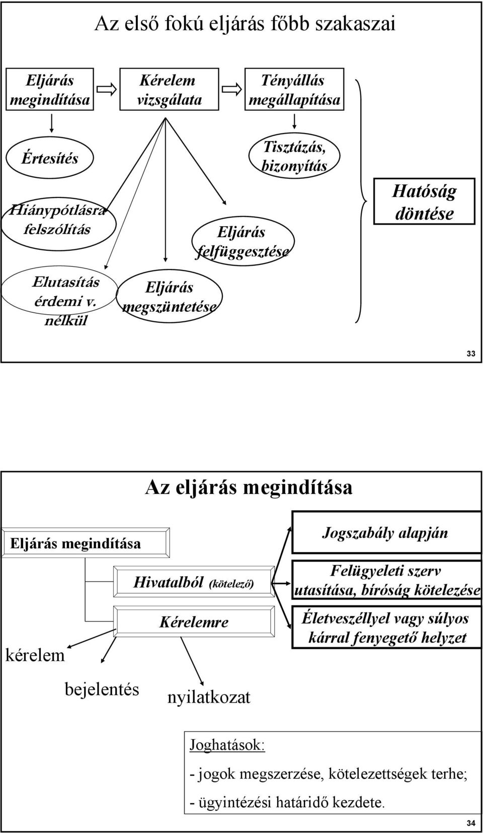 nélkül Eljárás megszüntetése Eljárás felfüggesztése Tisztázás, bizonyítás Hatóság döntése 33 Az eljárás megindítása Eljárás megindítása
