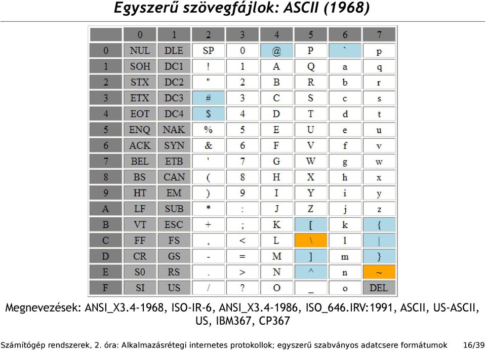 IRV:1991, ASCII, US-ASCII, US, IBM367, CP367 Számítógép