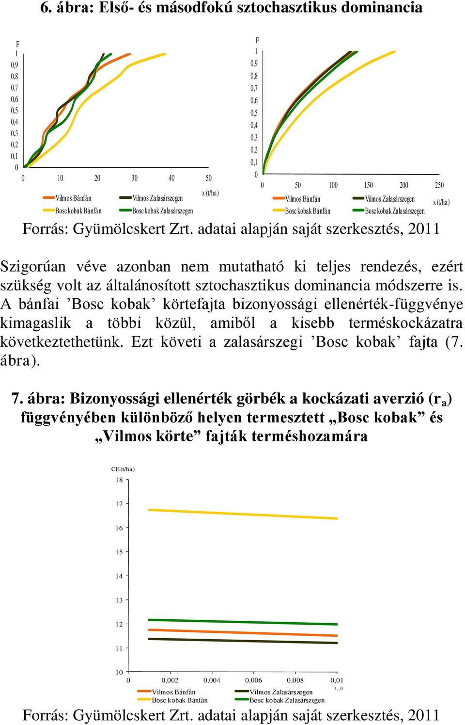 adatai alapján saját szerkesztés, 2011 Szigorúan véve azonban nem mutatható ki teljes rendezés, ezért szükség volt az általánosított sztochasztikus dominancia módszerre is.