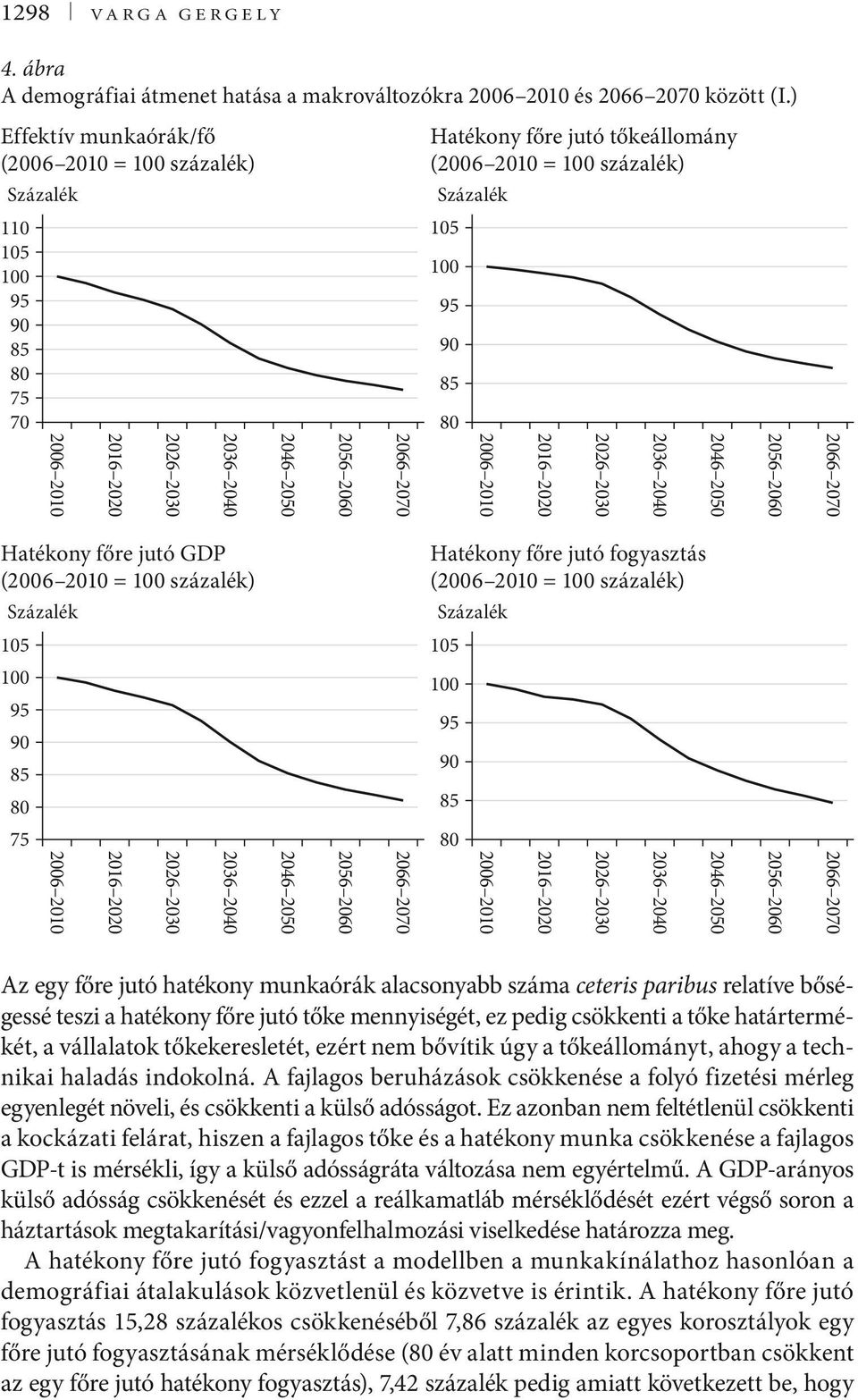 Haékony főre uó GDP (2006 200 = 00 százalék) Haékony főre uó fogyaszás (2006 200 = 00 százalék) Százalék Százalék 05 05 00 95 90 85 80 00 95 90 85 75 2006 200 206 2020 2026 2030 2036 2040 2046 2050