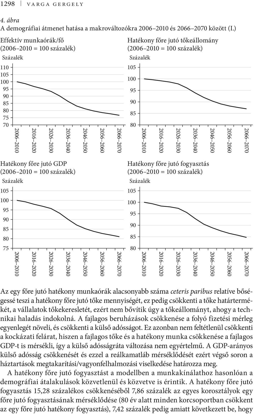 Haékony főre uó GDP (2006 200 = 00 százalék) Haékony főre uó fogyaszás (2006 200 = 00 százalék) Százalék Százalék 05 05 00 95 90 85 80 00 95 90 85 75 2006 200 206 2020 2026 2030 2036 2040 2046 2050