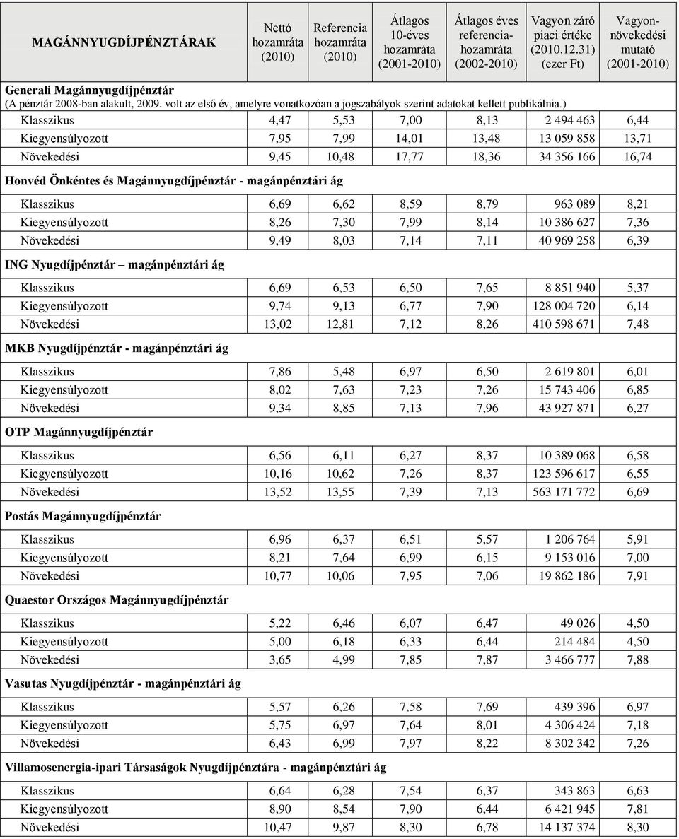 magánpénztári ág Klasszikus 6,69 6,62 8,59 8,79 963 089 8,21 Kiegyensúlyozott 8,26 7,30 7,99 8,14 10 386 627 7,36 Növekedési 9,49 8,03 7,14 7,11 40 969 258 6,39 ING magánpénztári ág Klasszikus 6,69