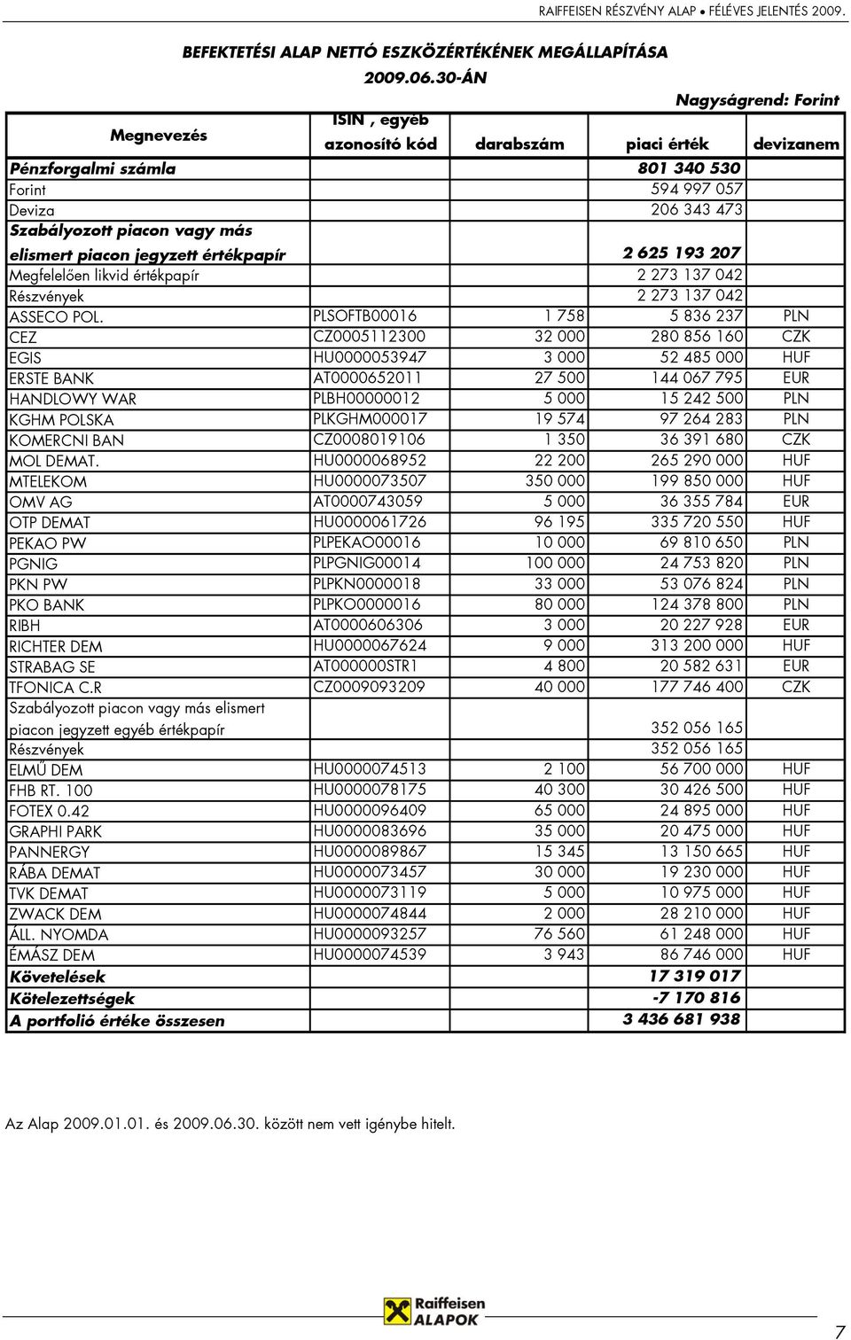 elismert piacon jegyzett értékpapír 2 625 193 207 Megfelelően likvid értékpapír 2 273 137 042 Részvények 2 273 137 042 ASSECO POL.