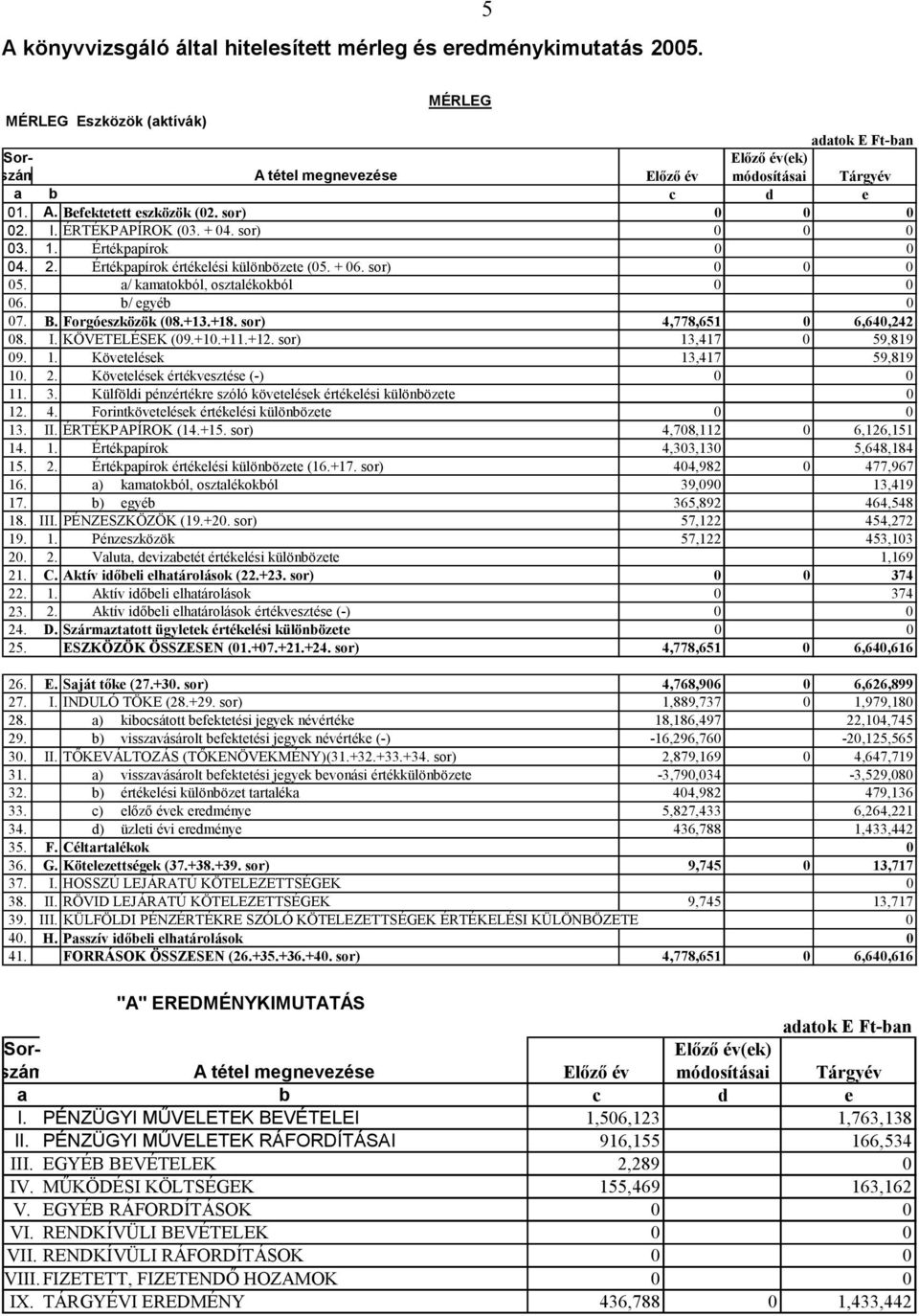 ÉRTÉKPAPÍROK (03. + 04. sor) 0 0 0 03. 1. Értékpapírok 0 0 04. 2. Értékpapírok értékelési különbözete (05. + 06. sor) 0 0 0 05. a/ kamatokból, osztalékokból 0 0 06. b/ egyéb 0 07. B.