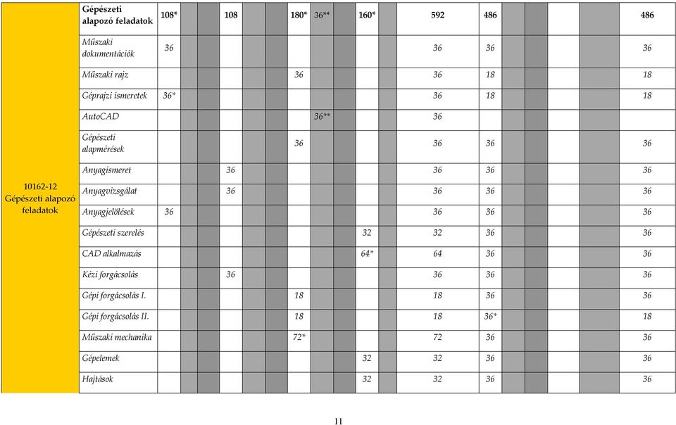 Anyagvizsgálat 36 36 36 36 Anyagjelölések 36 36 36 36 Gépészeti szerelés 32 32 36 36 CAD alkalmazás 64* 64 36 36 Kézi forgácsolás 36 36