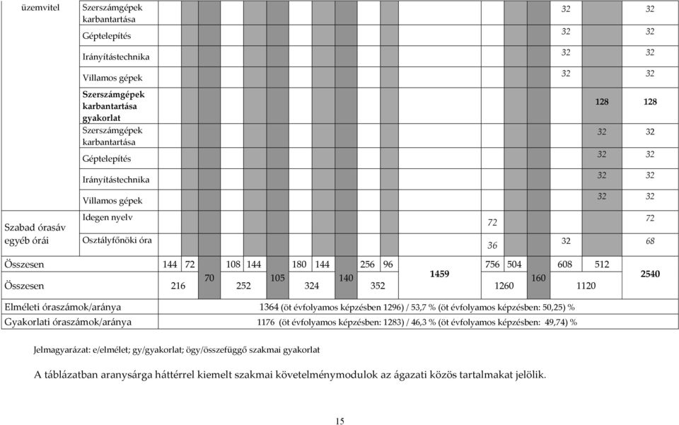 Összesen 216 252 324 352 1260 1120 2540 Elméleti óraszámok/aránya 1364 (öt évfolyamos képzésben 1296) / 53,7 % (öt évfolyamos képzésben: 50,25) % Gyakorlati óraszámok/aránya 1176 (öt évfolyamos