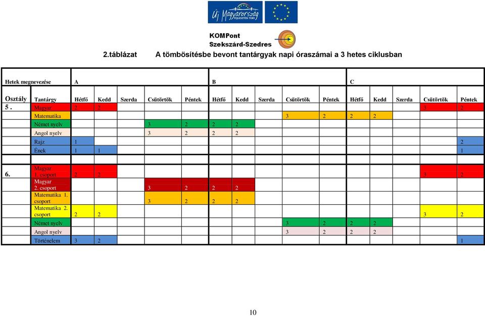 Magyar 2 2 3 2 Matematika 3 2 2 2 Német nyelv 3 2 2 2 Angol nyelv 3 2 2 2 Rajz 1 2 Ének 1 1 1 6. Magyar 1.