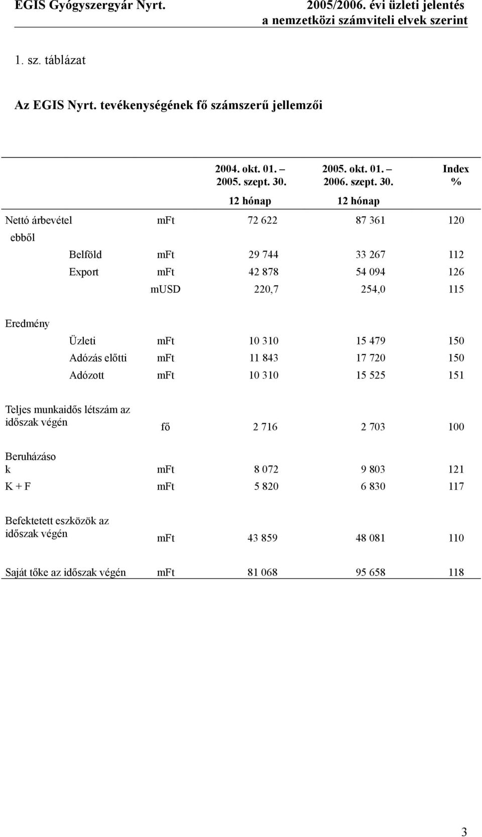 12 hónap 12 hónap Nettó árbevétel mft 72 622 87 361 120 ebből Index % Belföld mft 29 744 33 267 112 Export mft 42 878 54 094 126 musd 220,7 254,0 115 Eredmény Üzleti mft