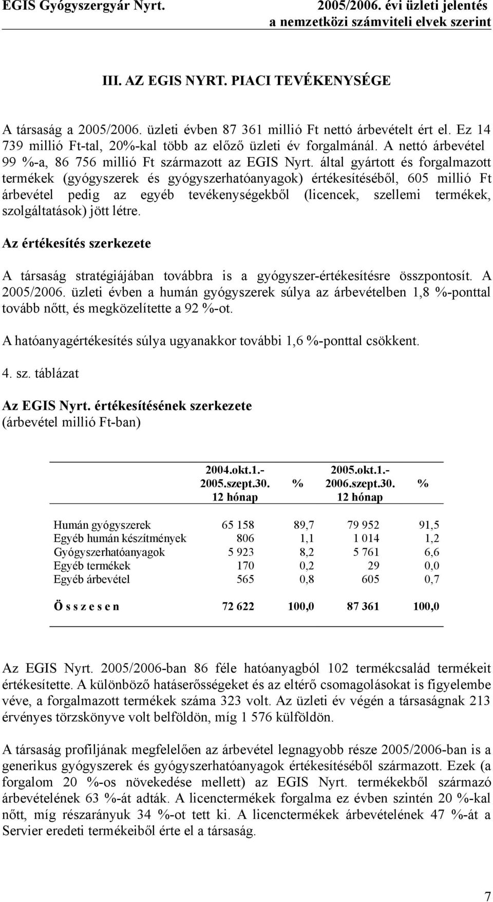 által gyártott és forgalmazott termékek (gyógyszerek és gyógyszerhatóanyagok) értékesítéséből, 605 millió Ft árbevétel pedig az egyéb tevékenységekből (licencek, szellemi termékek, szolgáltatások)