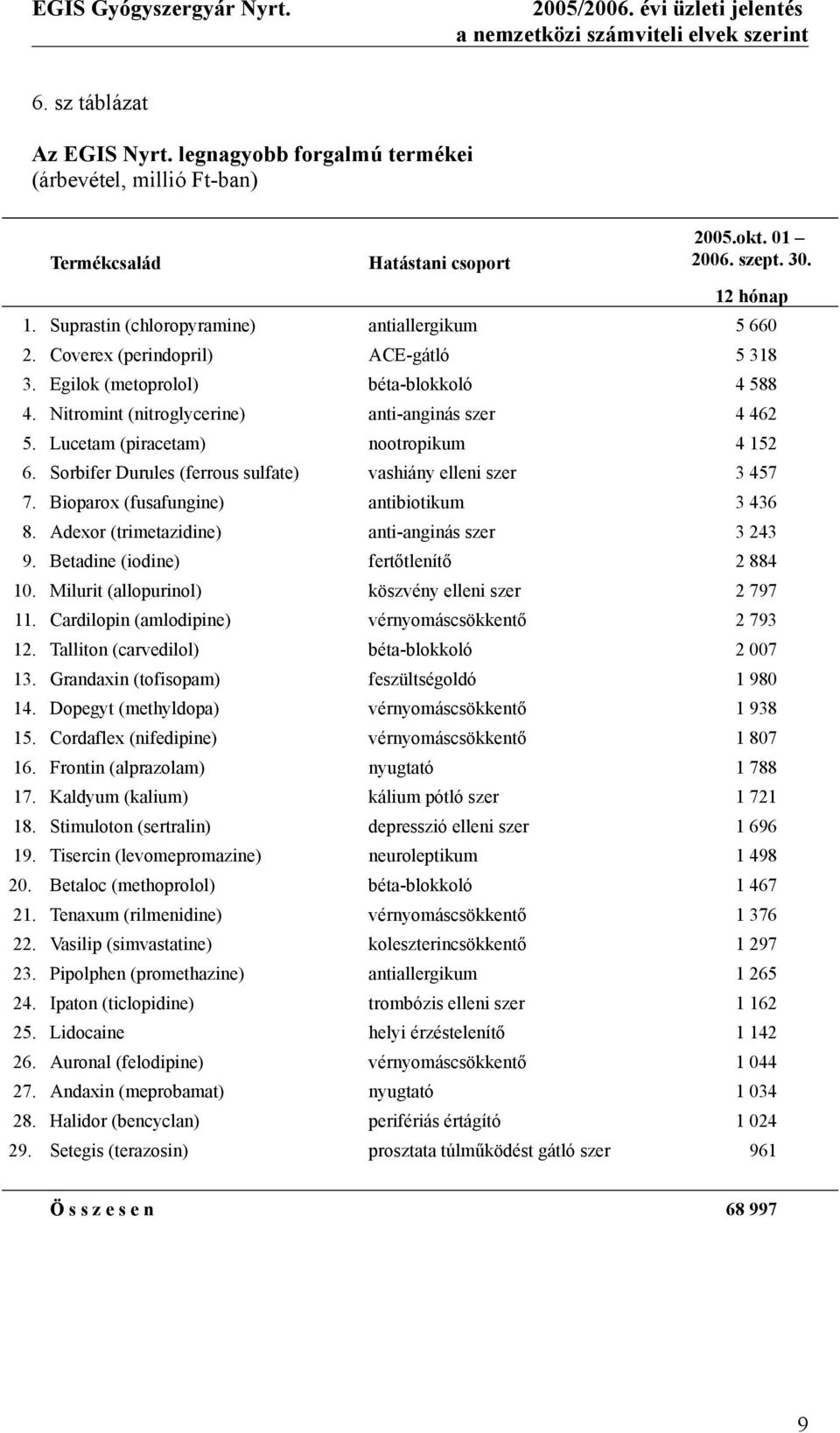 Nitromint (nitroglycerine) anti-anginás szer 4 462 5. Lucetam (piracetam) nootropikum 4 152 6. Sorbifer Durules (ferrous sulfate) vashiány elleni szer 3 457 7.