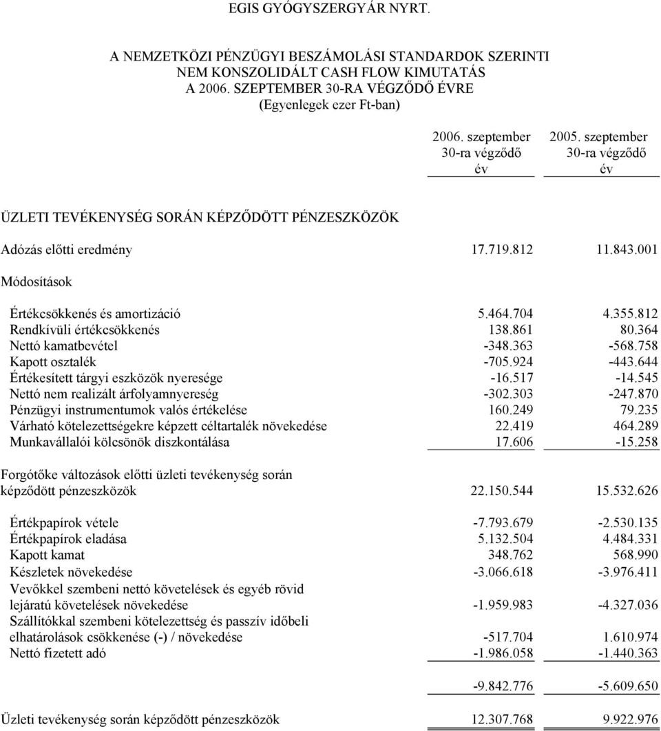 464.704 4.355.812 Rendkívüli értékcsökkenés 138.861 80.364 Nettó kamatbevétel -348.363-568.758 Kapott osztalék -705.924-443.644 Értékesített tárgyi eszközök nyeresége -16.517-14.