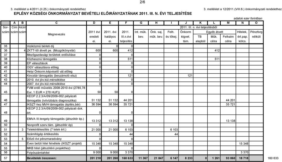 Önkorm Egyéb átvett Hitelek, Pénzforg eredeti hatályos III.n.évi bev. műk. bev. és tőkej. ktgvet. TB Műk. Felhalm ért.pap. nélküli ei. ei. teljesítés tám. alapból célra célra kölcs.