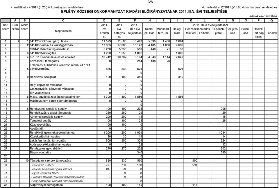 jár. kiad. Műk.cél Felhalm. juttat. kiad. kiad. ért.pap ei. ei. kölcs. 1 2 1 841126 Önkorm. igazg. tevék.