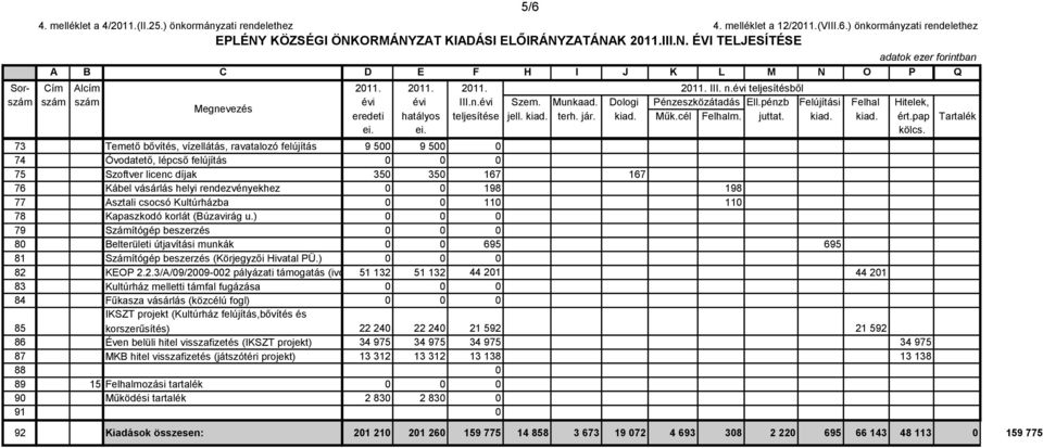 jár. kiad. Műk.cél Felhalm. juttat. kiad. kiad. ért.pap ei. ei. kölcs.