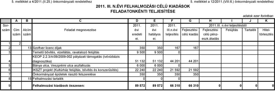 évi teljesítésből szám Cím Alcím Feladat megnevezése évi évi III.n.évi Fejlesztési Fejlesztési Felújítás Tartalék Hitelszám szám eredeti hatályos teljesítés célú kiadás célú pénz- törlesztés ei. ei. eszk.