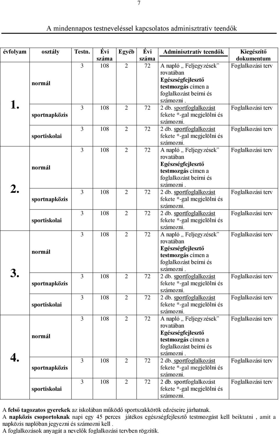 sportfoglalkozást sportnapközis fekete *-gal megjelölni és számozni. 3 108 2 72 2 db. sportfoglalkozást sportiskolai fekete *-gal megjelölni és számozni.