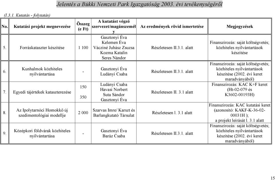 Zsuzsa Kozma Katalin Seres Nándor Gasztonyi Éva Ludányi Csaba Ludányi Csaba Havasi Norbert Suta Sándor Gasztonyi Éva Szarvas Imre/ Karszt és Barlangkutató Társulat Gasztonyi Éva Baráz Csaba Az