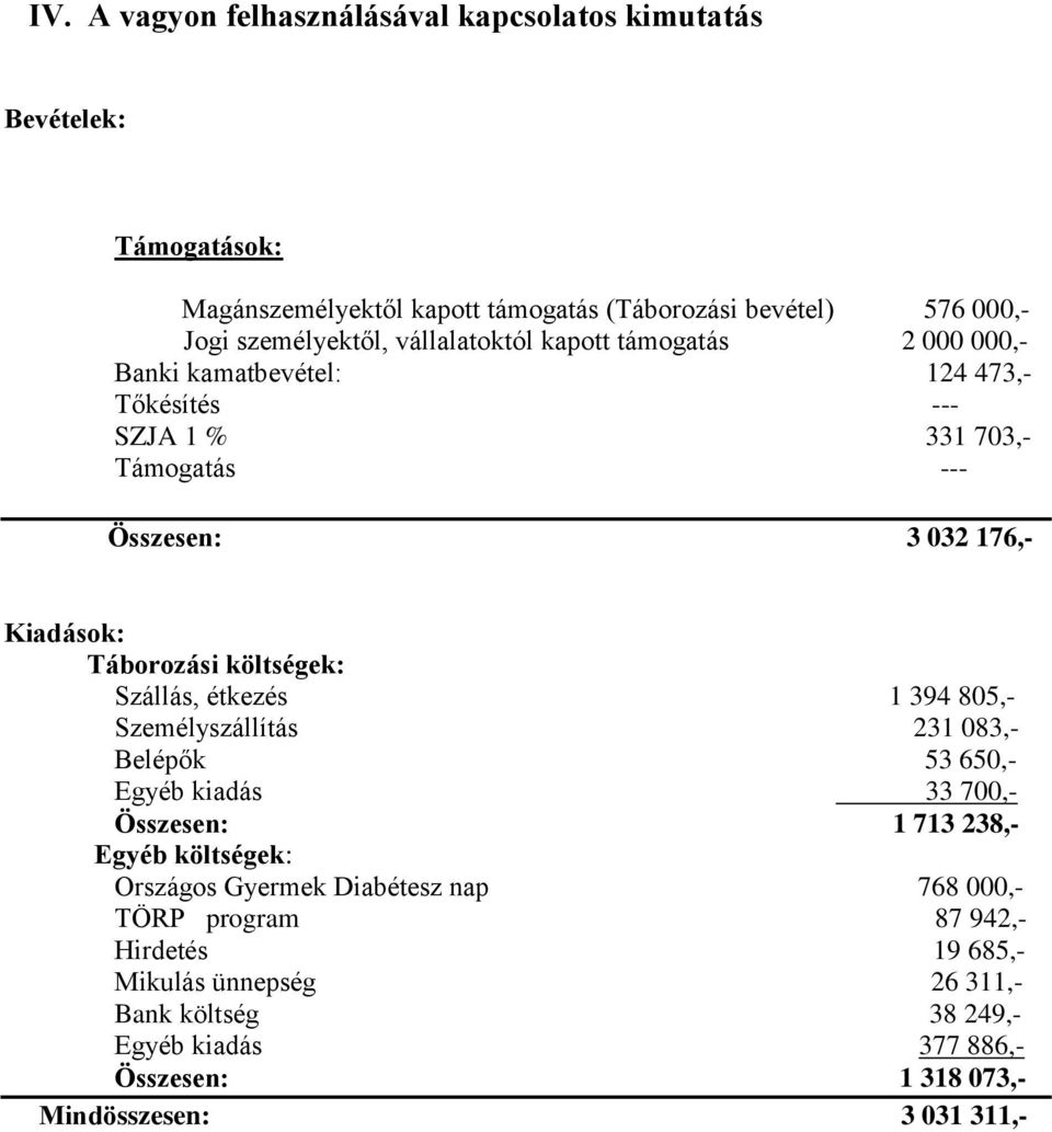 költségek: Szállás, étkezés 1 394 805,- Személyszállítás 231 083,- Belépők 53 650,- Egyéb kiadás 33 700,- Összesen: 1 713 238,- Egyéb költségek: Országos Gyermek