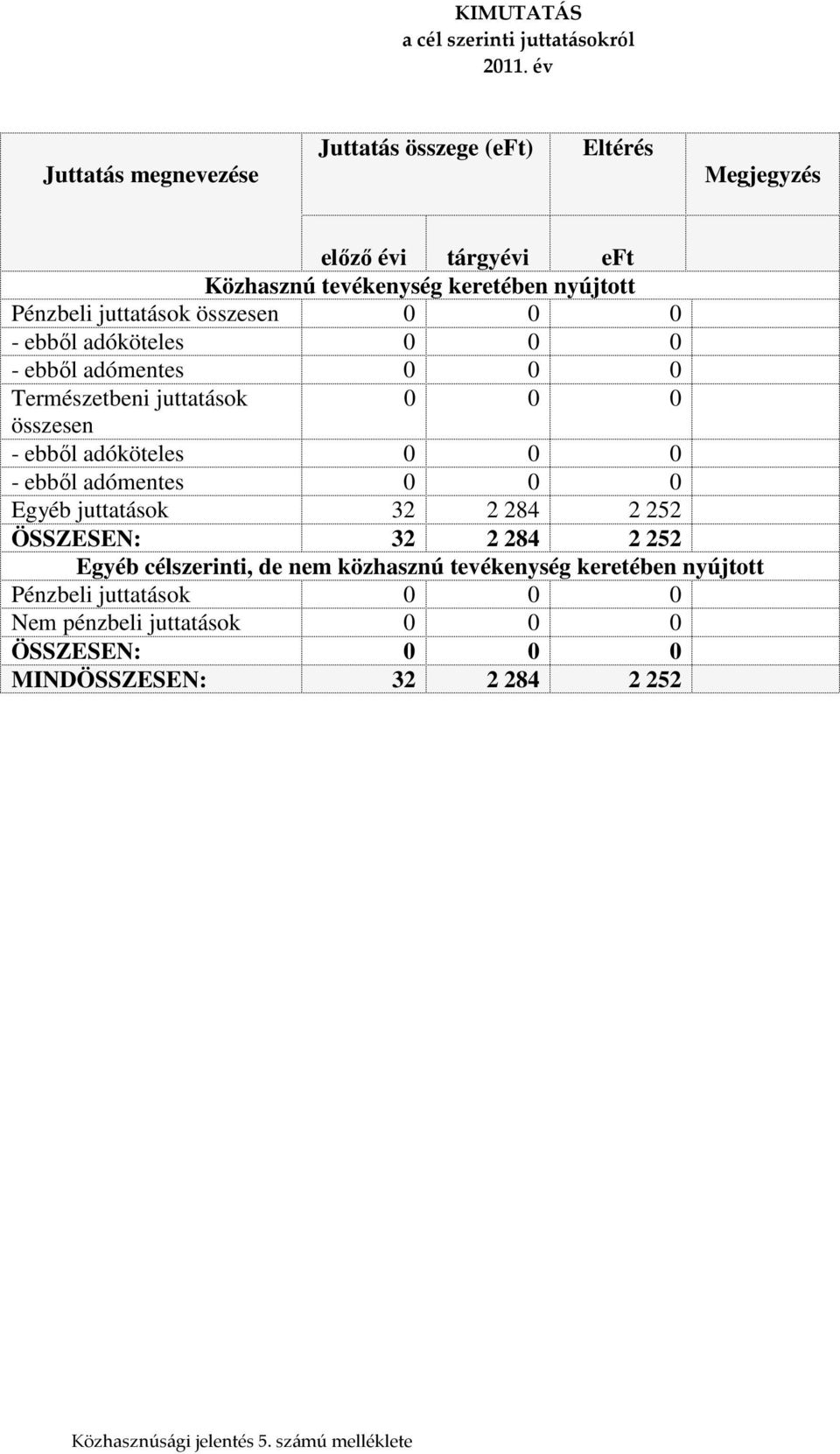 összesen 0 0 0 - ebből adóköteles 0 0 0 - ebből adómentes 0 0 0 Természetbeni juttatások 0 0 0 összesen - ebből adóköteles 0 0 0 - ebből adómentes 0 0 0