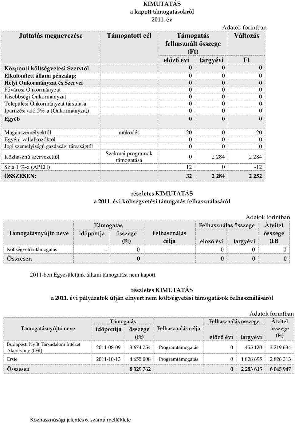 Helyi Önkormányzat és Szervei 0 0 0 Fővárosi Önkormányzat 0 0 0 Kisebbségi Önkormányzat 0 0 0 Települési Önkormányzat társulása 0 0 0 Iparűzési adó 5%-a (Önkormányzat) 0 0 0 Egyéb 0 0 0