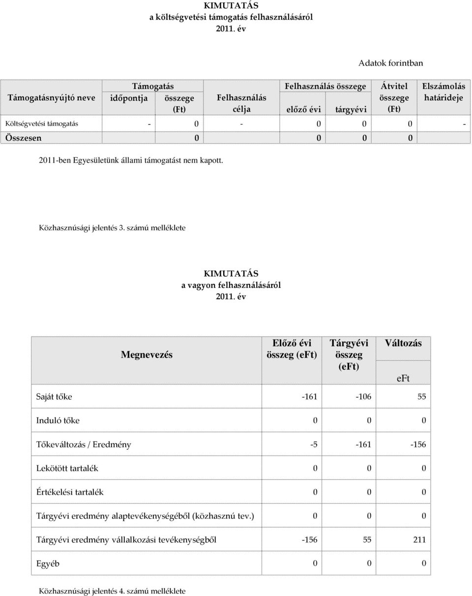 - 0-0 0 0 - Összesen 0 0 0 0 2011-ben Egyesületünk állami támogatást nem kapott. Közhasznúsági jelentés 3. számú melléklete KIMUTATÁS a vagyon felhasználásáról 2011.