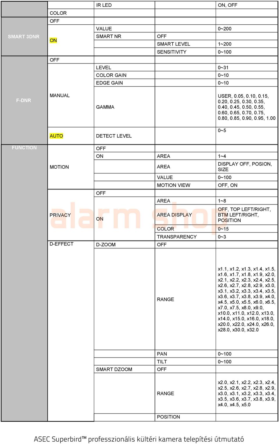 00 AUTO DETECT LEVEL 0~5 FUNCTION ON AREA 1~4 MOTION AREA DISPLAY, POSION, SIZE VALUE 0~100 MOTION VIEW, ON AREA 1~8, TOP LEFT/RIGHT, PRIVACY AREA DISPLAY BTM LEFT/RIGHT, ON POSITION COLOR 0~15