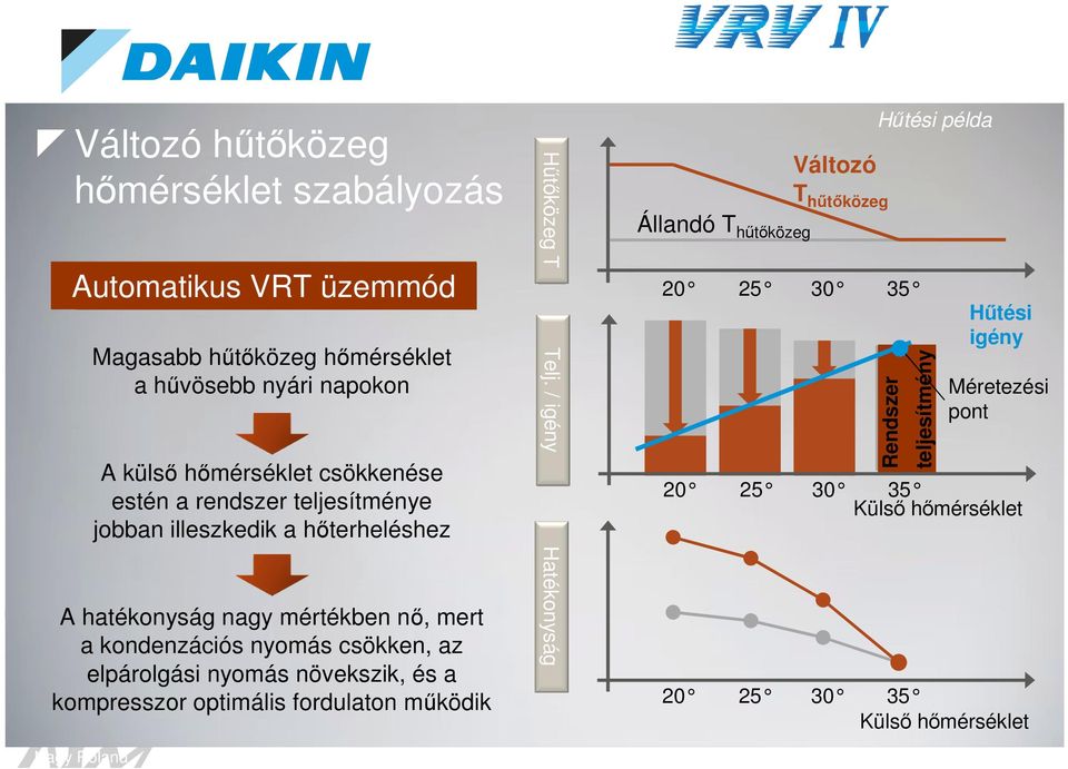 elpárolgási nyomás növekszik, és a kompresszor optimális fordulaton mködik Htközeg T Telj.