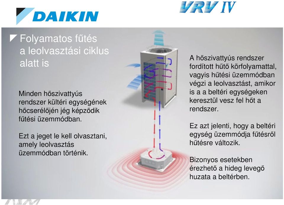 A hszivattyús rendszer fordított ht körfolyamattal, vagyis htési üzemmódban végzi a leolvasztást, amikor is a a beltéri egységeken