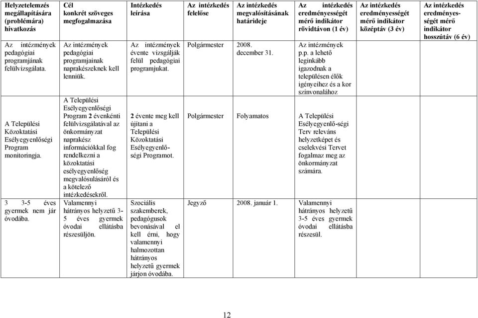 A Települési Esélyegyenlőségi Program 2 évenkénti felülvizsgálatával az önkormányzat naprakész információkkal fog rendelkezni a közoktatási esélyegyenlőség megvalósulásáról és a kötelező