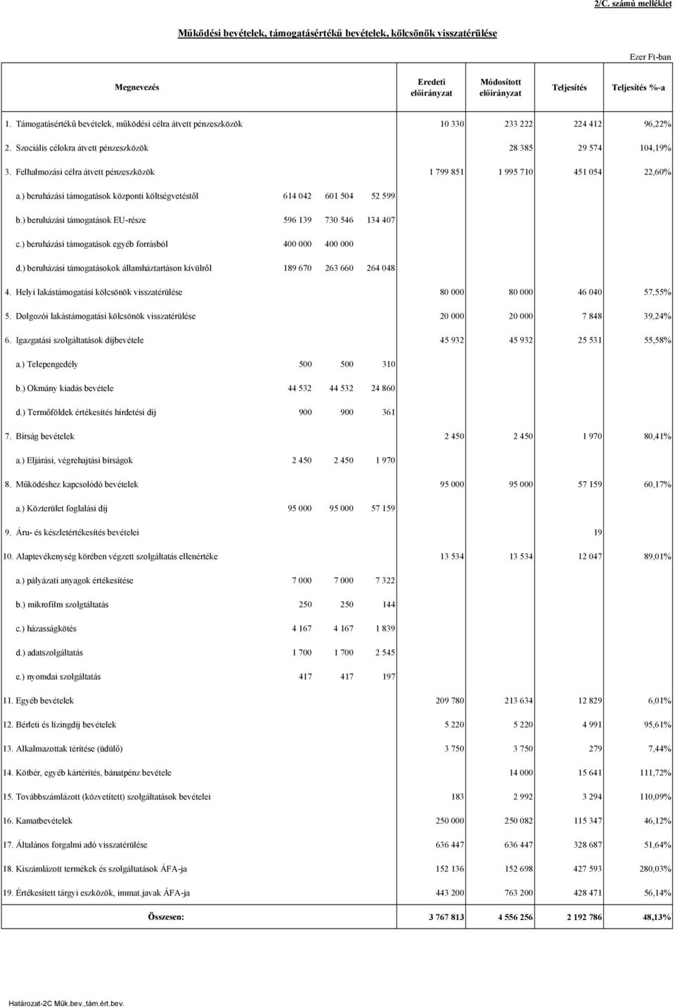 Felhalmozási célra átvett pénzeszközök 1 799 851 1 995 710 451 054 22,60% a.) beruházási támogatások központi költségvetéstől 614 042 601 504 52 599 b.