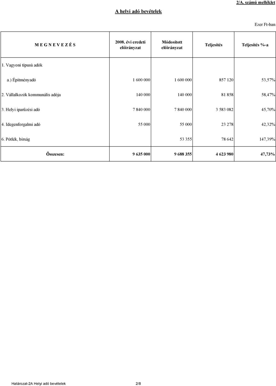 ) Építményadó 1 600 000 1 600 000 857 120 53,57% 2. Vállalkozók kommunális adója 140 000 140 000 81 858 58,47% 3.