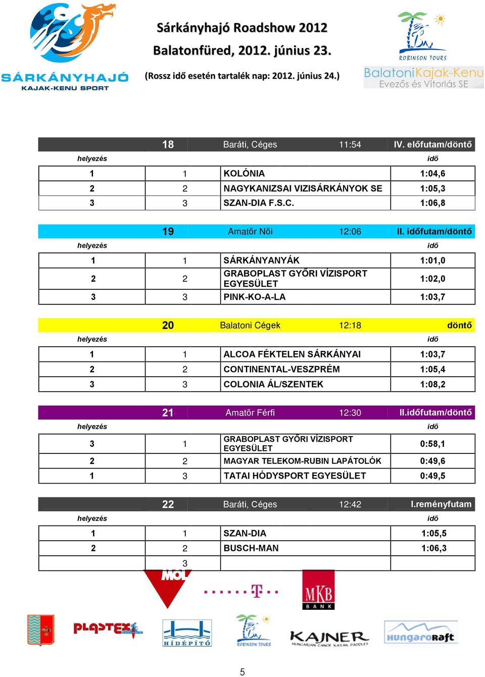 futam/döntõ 1 1 SÁRKÁNYANYÁK 1:01,0 2 2 GRABOPLAST GYÕRI VÍZISPORT EGYESÜLET 1:02,0 PINK-KO-A-LA 1:0,7 20 Balatoni Cégek 12:18 döntõ 1 1 ALCOA FÉKTELEN SÁRKÁNYAI 1:0,7 2 2