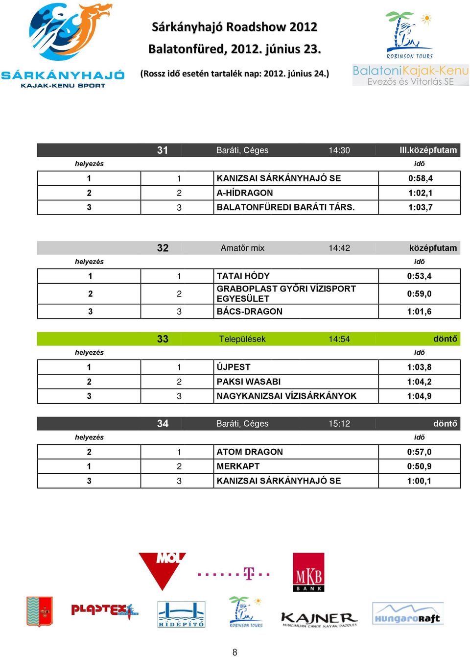 1:0,7 2 Amatõr mix 14:42 középfutam 1 1 TATAI HÓDY 0:5,4 2 2 GRABOPLAST GYÕRI VÍZISPORT EGYESÜLET 0:59,0 BÁCS-DRAGON 1:01,6