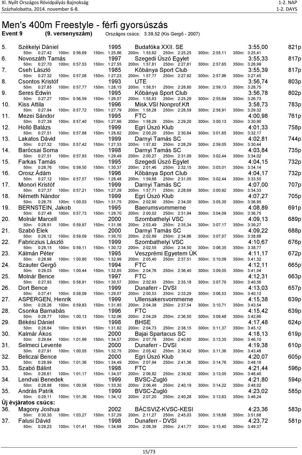 Novoszáth Tamás 1997 Szegedi Úszó Egylet 50m: 0:27,70 100m: 0:57,53 150m: 1:27,55 200m: 1:57,81 250m: 2:27,81 300m: 2:57,65 3:55,33 350m: 3:26,99 817p 7.