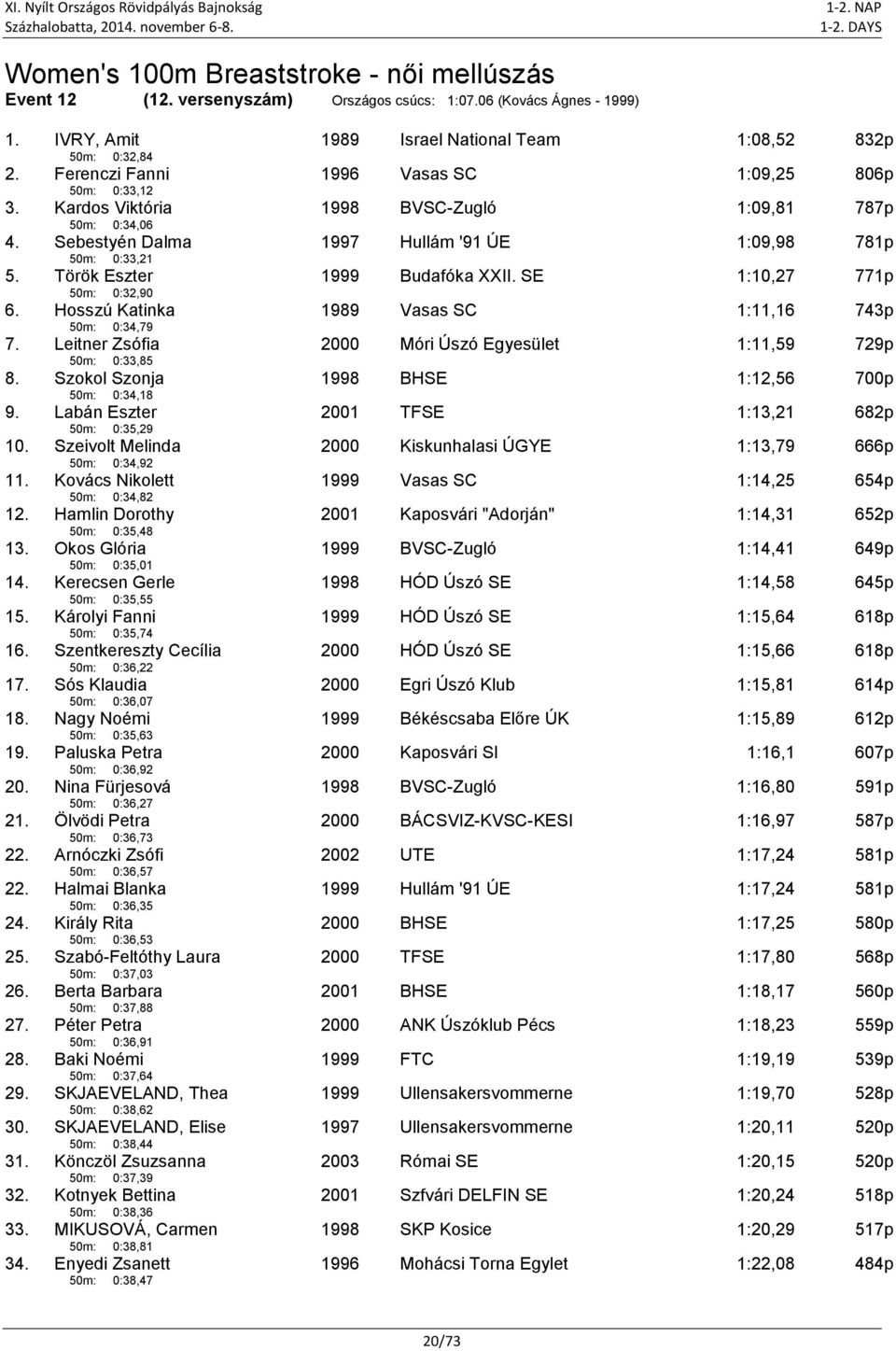 Török Eszter 50m: 0:32,90 Budafóka XXII. SE 1:10,27 771p 6. Hosszú Katinka 50m: 0:34,79 1989 Vasas SC 1:11,16 743p 7. Leitner Zsófia 50m: 0:33,85 Móri Úszó Egyesület 1:11,59 729p 8.