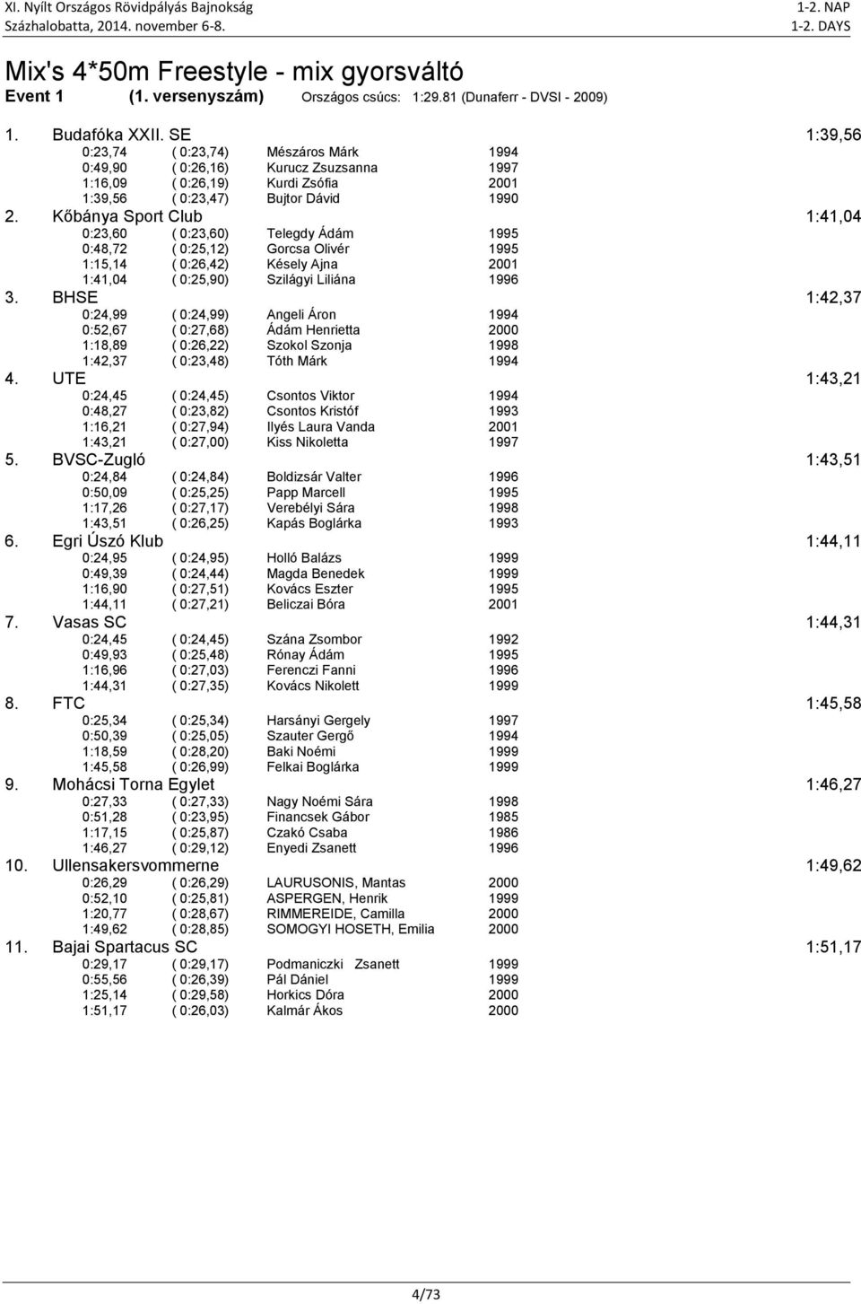 Kőbánya Sport Club 1:41,04 0:23,60 ( 0:23,60) Telegdy Ádám 1995 0:48,72 ( 0:25,12) Gorcsa Olivér 1995 1:15,14 ( 0:26,42) Késely Ajna 1:41,04 ( 0:25,90) Szilágyi Liliána 1996 3.